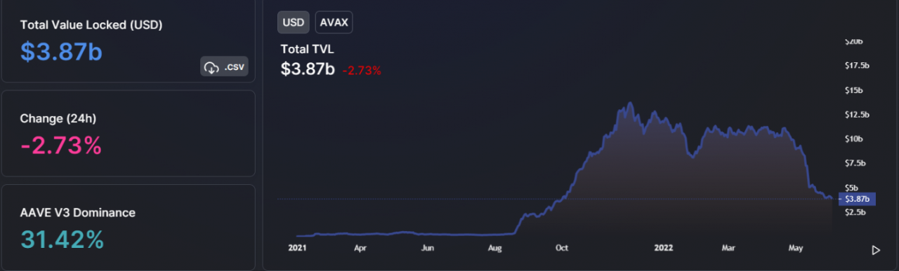 Có nên thêm AVAX vào danh mục đầu tư?
