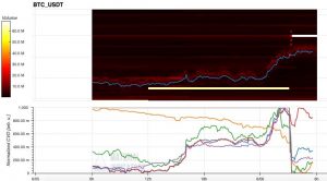 Giai đoạn đầu hàng của miner Bitcoin đang “rất gần” trong khi siêu cá voi sở hữu lượng BTC nhiều nhất trong năm