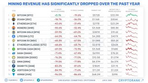 Giá DOGE có khả năng cạn kiệt động lực giữa lúc doanh thu khai thác giảm hơn 76%