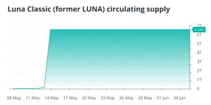 Sự cố LUNA-UST đã mang lại bài học đắt giá cho các stablecoin thuật toán