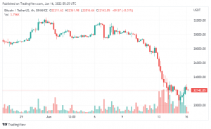 Kẻ khóc, người cười với thanh lý Bitcoin – Đã đến lúc mua dip?