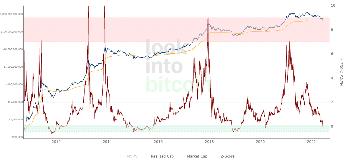 5 chỉ báo mà các trader có thể sử dụng để biết khi nào thị trường gấu Bitcoin kết thúc