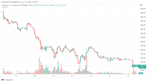 3 lý do ETH giảm 40% trong 7 ngày qua