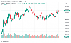 Giá Coin hôm nay 24/06: Bitcoin, Altcoin và chứng khoán Mỹ đều bật tăng bất chấp lo ngại Fed tiếp tục nâng lãi suất cao hơn