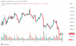 Giá Coin hôm nay 29/06: Bitcoin và Altcoin quay đầu giảm khi chứng khoán Mỹ mất đà phục hồi