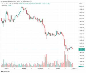 Số liệu chính cho thấy Bitcoin đã chạm đáy, nhưng các trader vẫn lo sợ giá giảm xuống 10.350 đô la