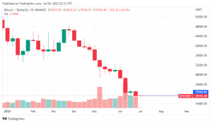 Giá Coin hôm nay 04/07: Bitcoin đóng tuần dưới ATH 2017, altcoin phát tín hiệu hỗn hợp khi Fed cảnh báo nền kinh tế Mỹ đang bước vào suy thoái