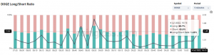59% trader Dogecoin đang thiết lập lệnh Long – Hành động giá DOGE ra sao?