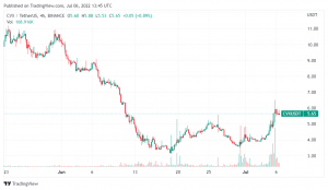 Convex (CVX) nhảy vọt 57% sau khi mở khóa 27 triệu token