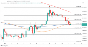 Bitcoin, ETH có tiềm năng phục hồi dựa vào thiết lập này