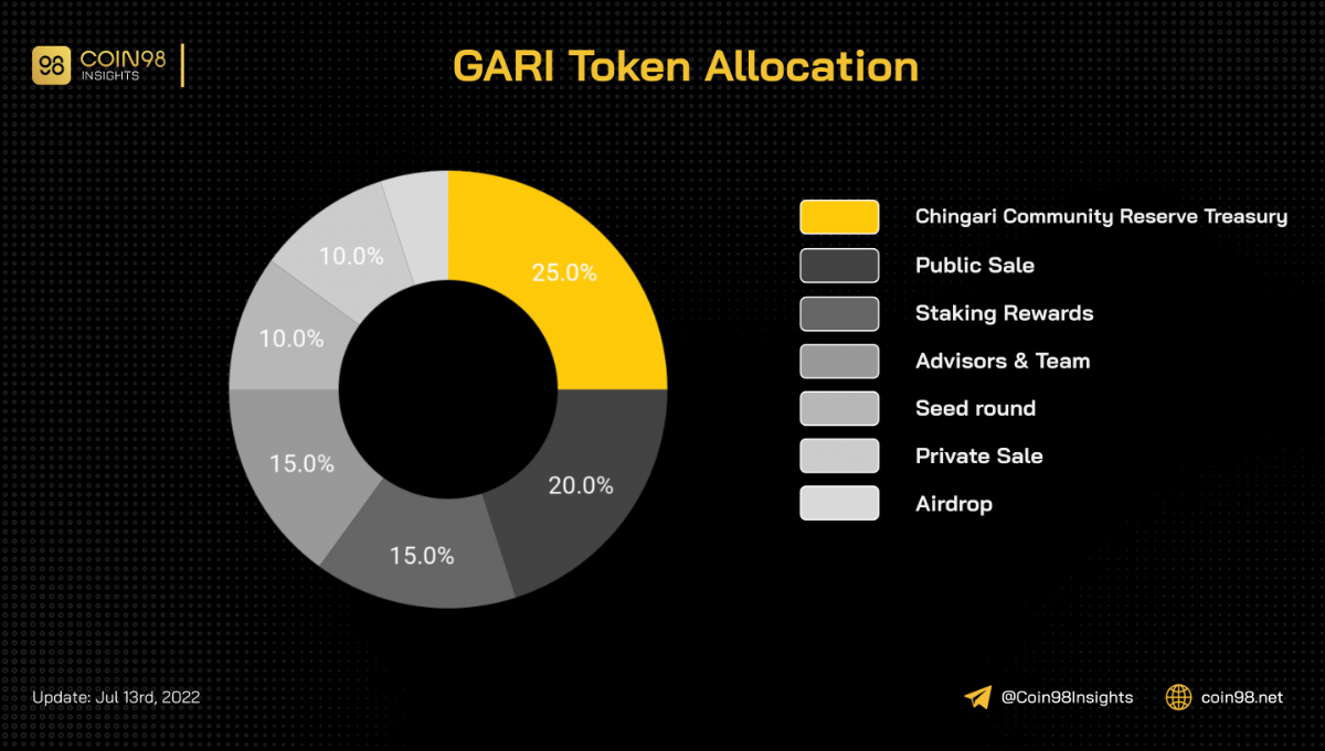 What is Gari Network (GARI)? All about GARI token