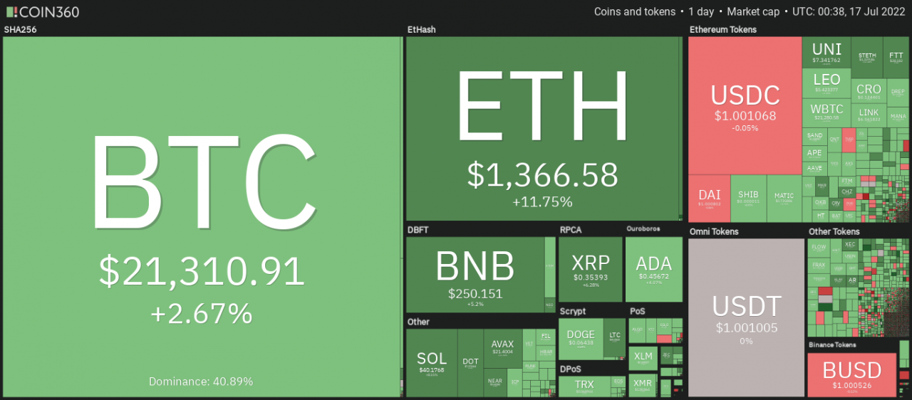 Giá Coin hôm nay 17/07: Bitcoin phục hồi mạnh trên $ 21.000 khi altcoin ngập tràn sắc xanh