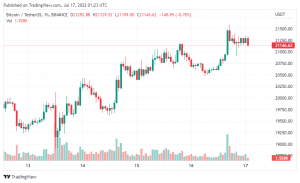 Giá Coin hôm nay 17/07: Bitcoin phục hồi mạnh trên $ 21.000 khi altcoin ngập tràn sắc xanh