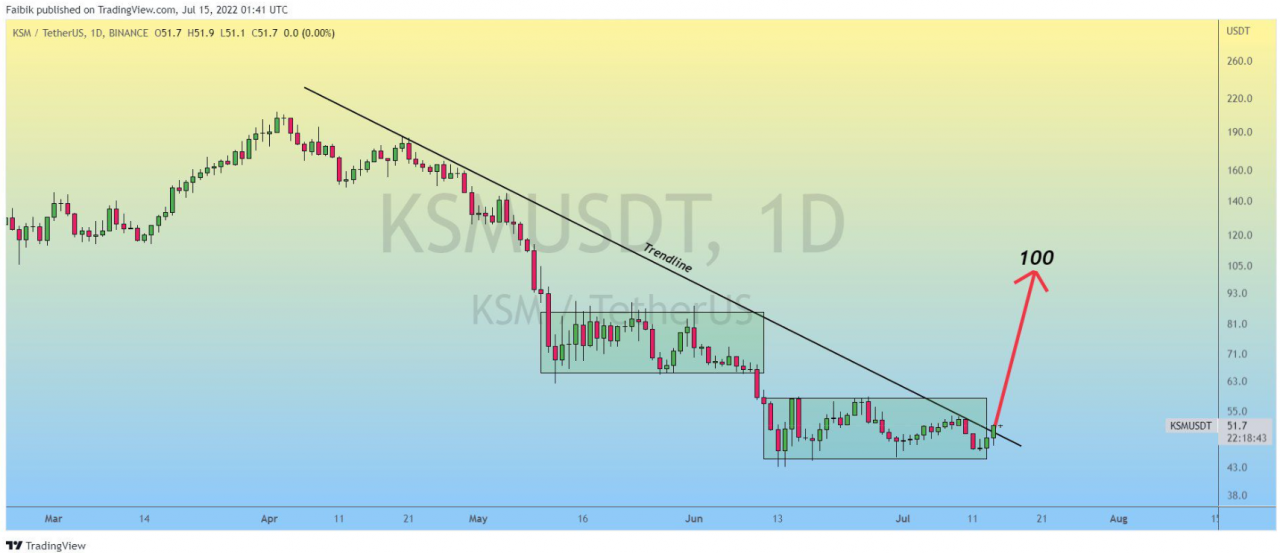 Kusama (KSM) bật lên sau khi tạo phân kỳ tăng giá