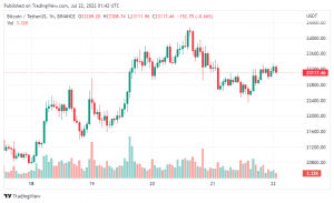 Giá Coin hôm nay 22/07: Bitcoin và altcoin phục hồi mạnh trong đêm, chứng khoán Mỹ bật tăng giữa lúc tác giả “Cha giàu, Cha nghèo” cảnh báo về Đại suy thoái