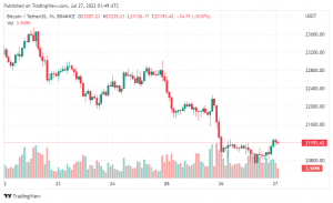 Giá Coin hôm nay 27/07: Bitcoin phục hồi nhẹ sau khi mất $ 21.000, altcoin ‘xanh vỏ đỏ lòng’ khi chứng khoán Mỹ giảm điểm giữa lúc chờ đợi kết quả lãi suất từ Fed