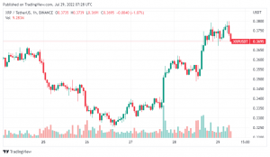 Ripple đã bán 408 triệu đô la XRP trong Q2 2022