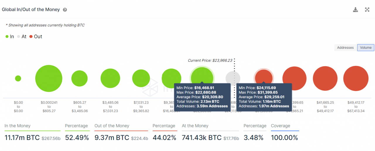 Dự đoán giá Bitcoin hàng tuần: BTC đã thoát khỏi móng vuốt gấu chưa?