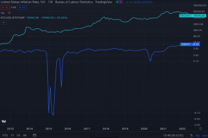 Cơ hội cho Bitcoin khi lạm phát Mỹ chạm mức cao nhất trong 40 năm?