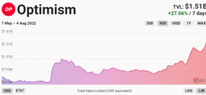 Người dùng Ethereum đổ xô đến Optimism để nhận token OP thông qua “OP Summer”