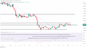 Triển vọng giá Bitcoin trong tháng 8: Đối mặt với một số thử nghiệm quan trọng