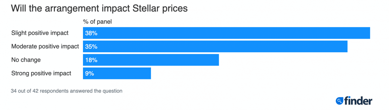 Dự đoán giá Stellar (XLM) cho 2025-2030