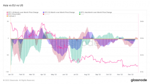 Hoa Kỳ dẫn đầu tích lũy yếu Bitcoin và Ethereum trong thời kỳ lễ hội