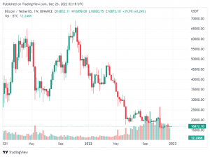 Giá Coin hôm nay 26/12: Bitcoin lại tiếp tục đi ngang quanh $ 16.800, đóng tuần trong sắc xanh, altcoin dao động nhẹ