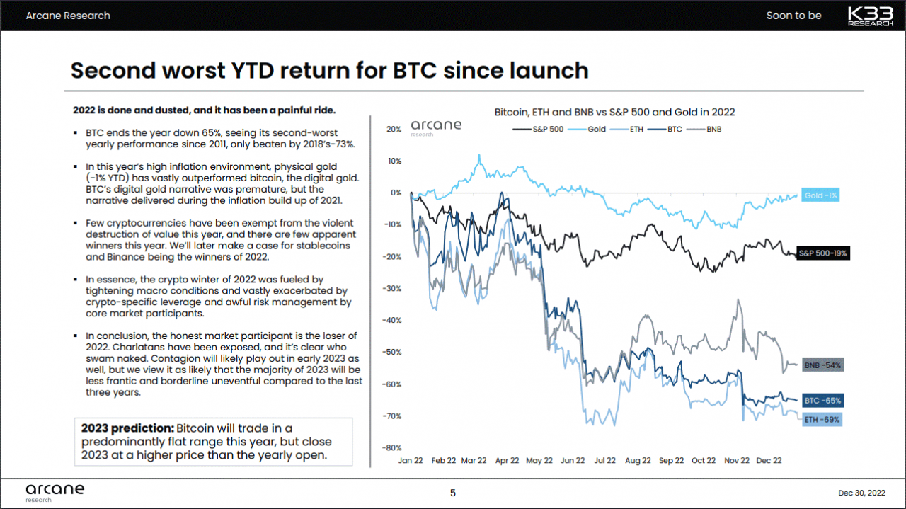 Bitcoin ghi nhận lợi nhuận YTD tệ thứ hai kể từ năm 2011, dự kiến sẽ không thay đổi trong năm 2023