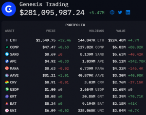 Genesis Trading dừng tất cả hoạt động của ví chứa hơn 280 triệu đô la