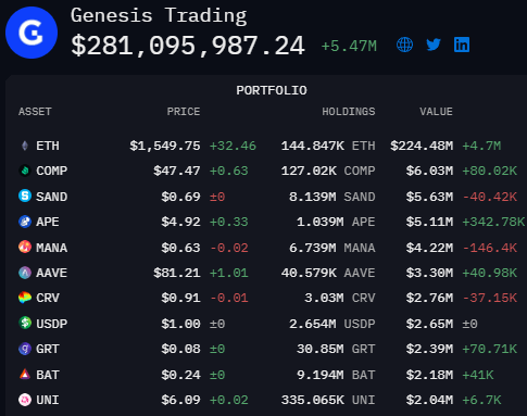 Genesis Trading dừng tất cả hoạt động của ví chứa hơn 280 triệu đô la