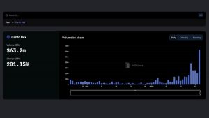 DEX Canto bùng nổ khối lượng 200%, token tăng 32% trước các đề xuất nâng cấp mạng