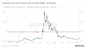 SAND tăng vọt 30% trước thềm mở khoá 372,6 triệu token