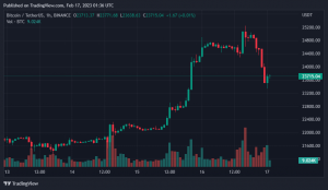 Giá Coin hôm nay 17/02: Bitcoin quay đầu về dưới $ 24.000, altcoin và chứng khoản Mỹ đỏ lửa khi chỉ số PPI cao hơn nhiều so với dự báo