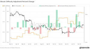 Độ khó Bitcoin đạt mức cao nhất mọi thời đại, vượt mốc 180T