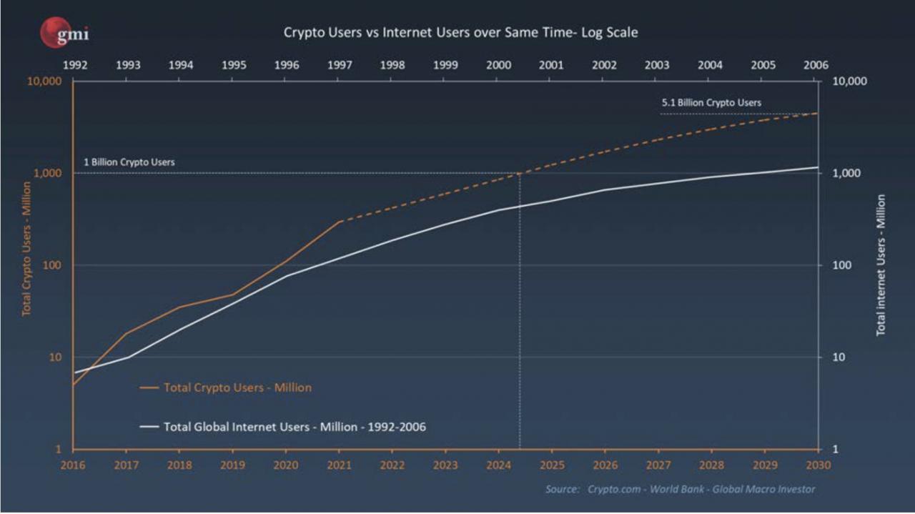 Tiền điện tử có thể đạt được 1 tỷ người dùng vào năm 2025 không?