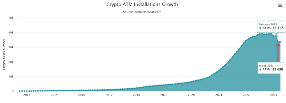 Hơn 3.600 máy ATM bitcoin ngừng hoạt động trong tháng 3
