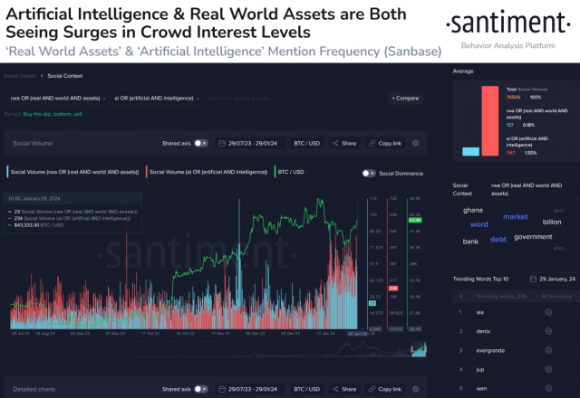 RWA and AI are hot areas for the next bull run, Santiment data shows 